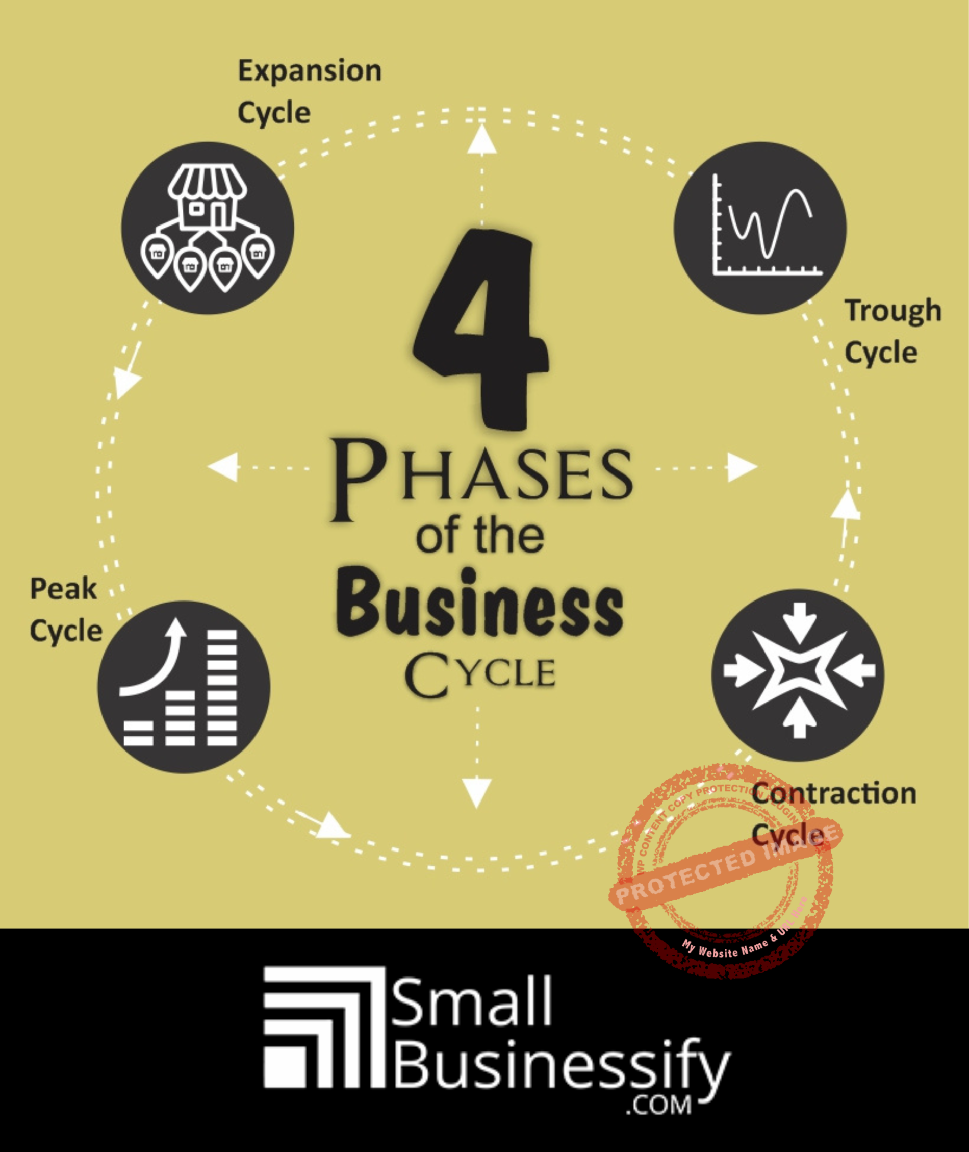 Four phases of a business cycle infographic